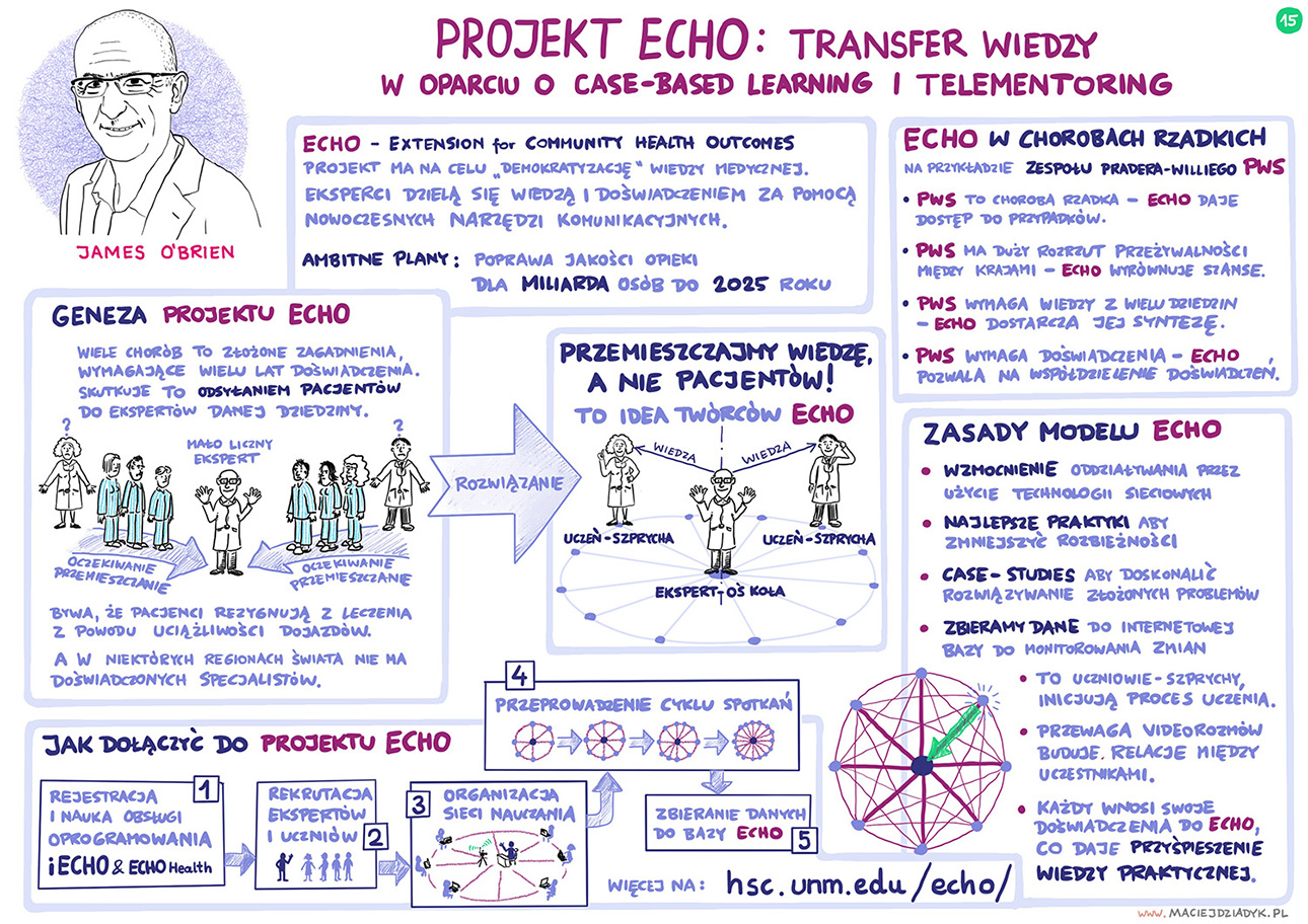 15. Sympozjum EBHC 2020. Wykład: Projekt ECHO: transfer wiedzy w oparciu o case-based learning i telementoring. Prelegent: James O’Brien. Rysunek: Maciej Dziadyk